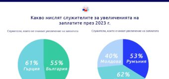 55% от работещите у нас не очакват да получат увеличение на заплатата през 2023 година